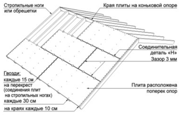 OSB3: обшивка крыши и стен